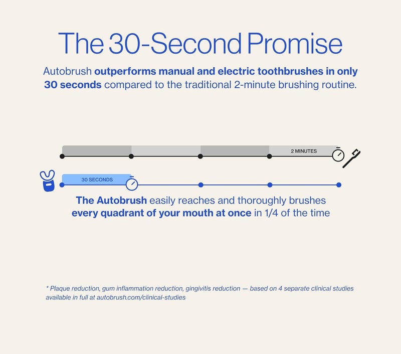 AutoBrush Sonic Pro Electric Toothbrush – Only ADA Accepted U-Shaped Brush, Clinically Proven Up to 5.1X Better Cleaning, 30-Second Full Mouth 360 Clean, Rechargeable, Waterproof, White, Men's Regular - Image 4